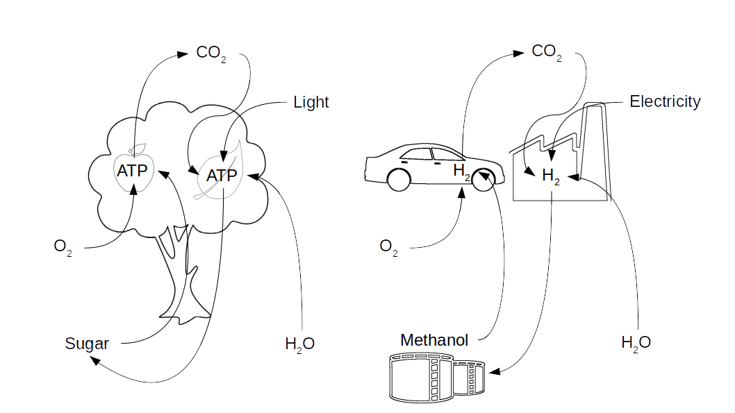 Green Synthetic Methanol & Methanol as an infrastructure adaptor for Hydrogen