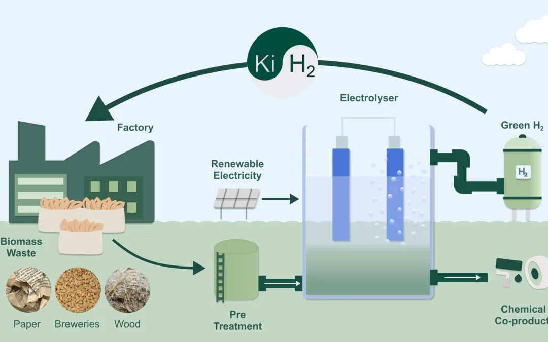 Ki Hydrogen secures £899,654 grant from Innovate UK 